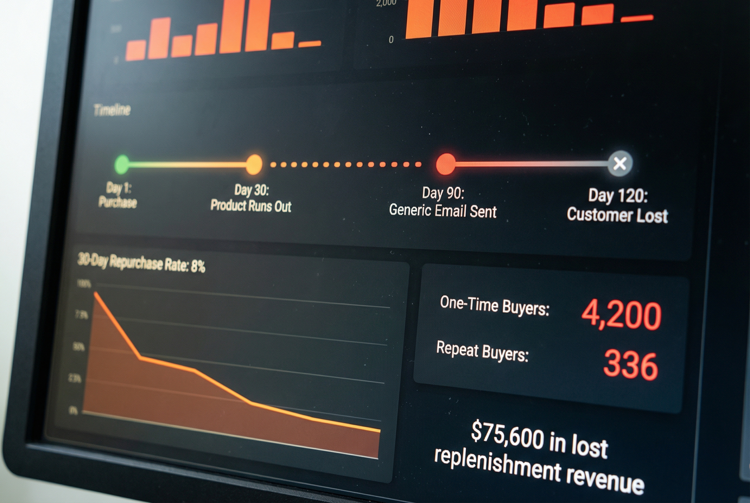 Your Customers Buy Once and Disappear