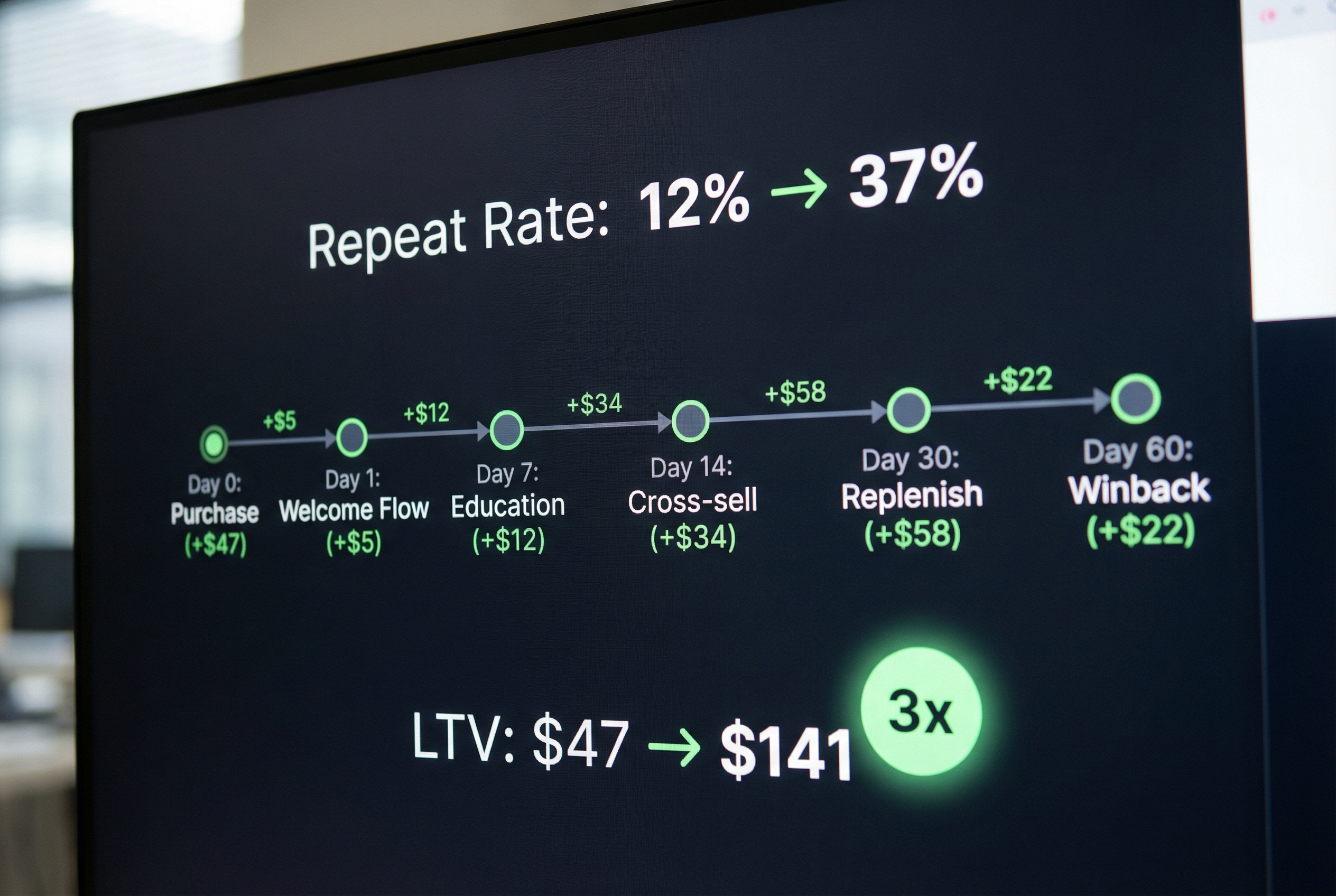 A Retention Engine That Doubles Your Customer Value