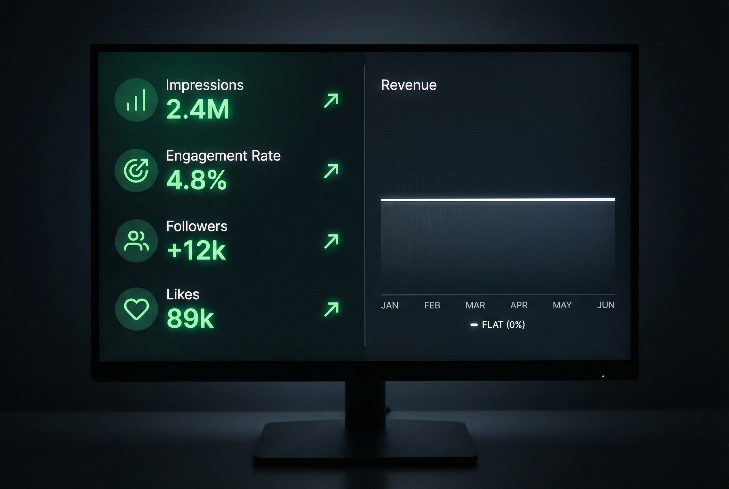 You're Paying an Agency to Chase Likes While Revenue Stays Flat