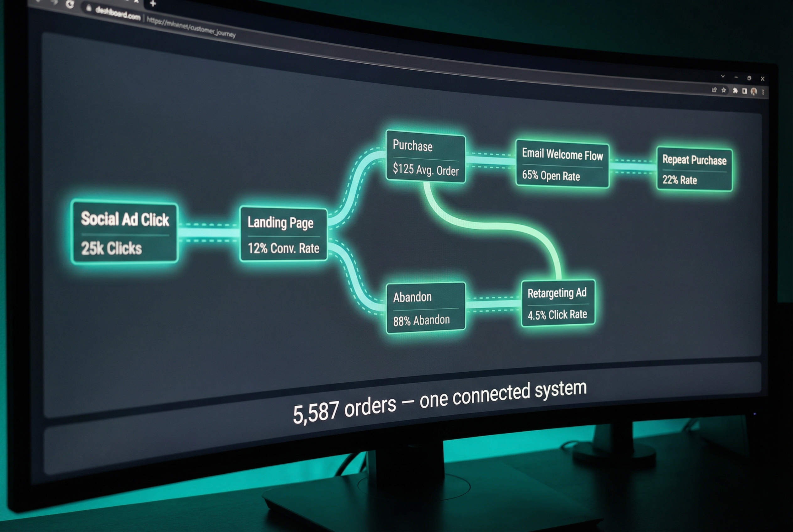 Social Connected to Email, Funnel, and Retention — One System